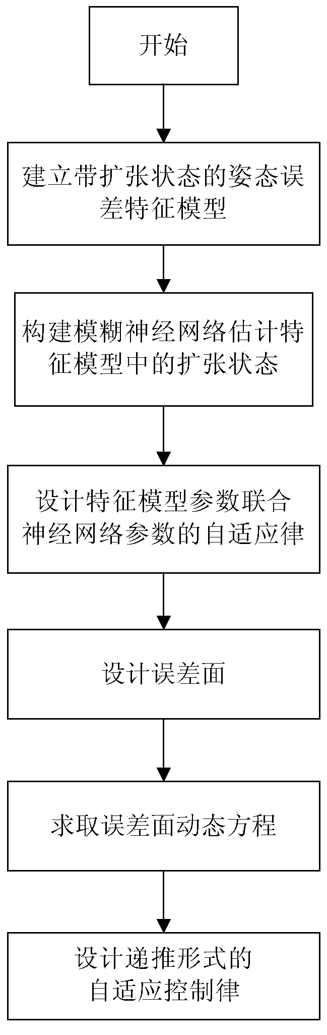 Adaptive recursive control method and system for posture of hypersonic aircraft