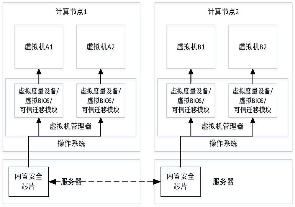 Trusted virtualization system