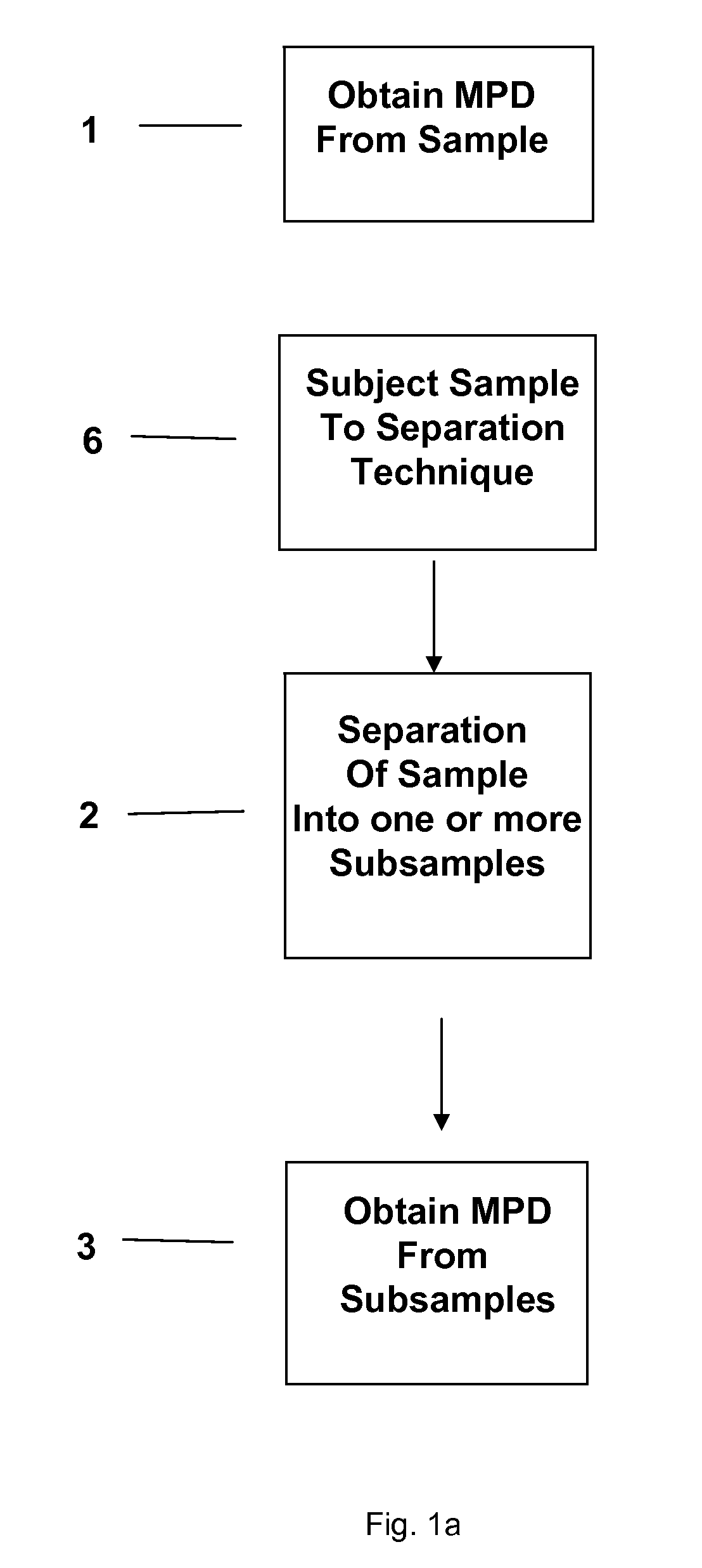 Separation technology method and identification of error