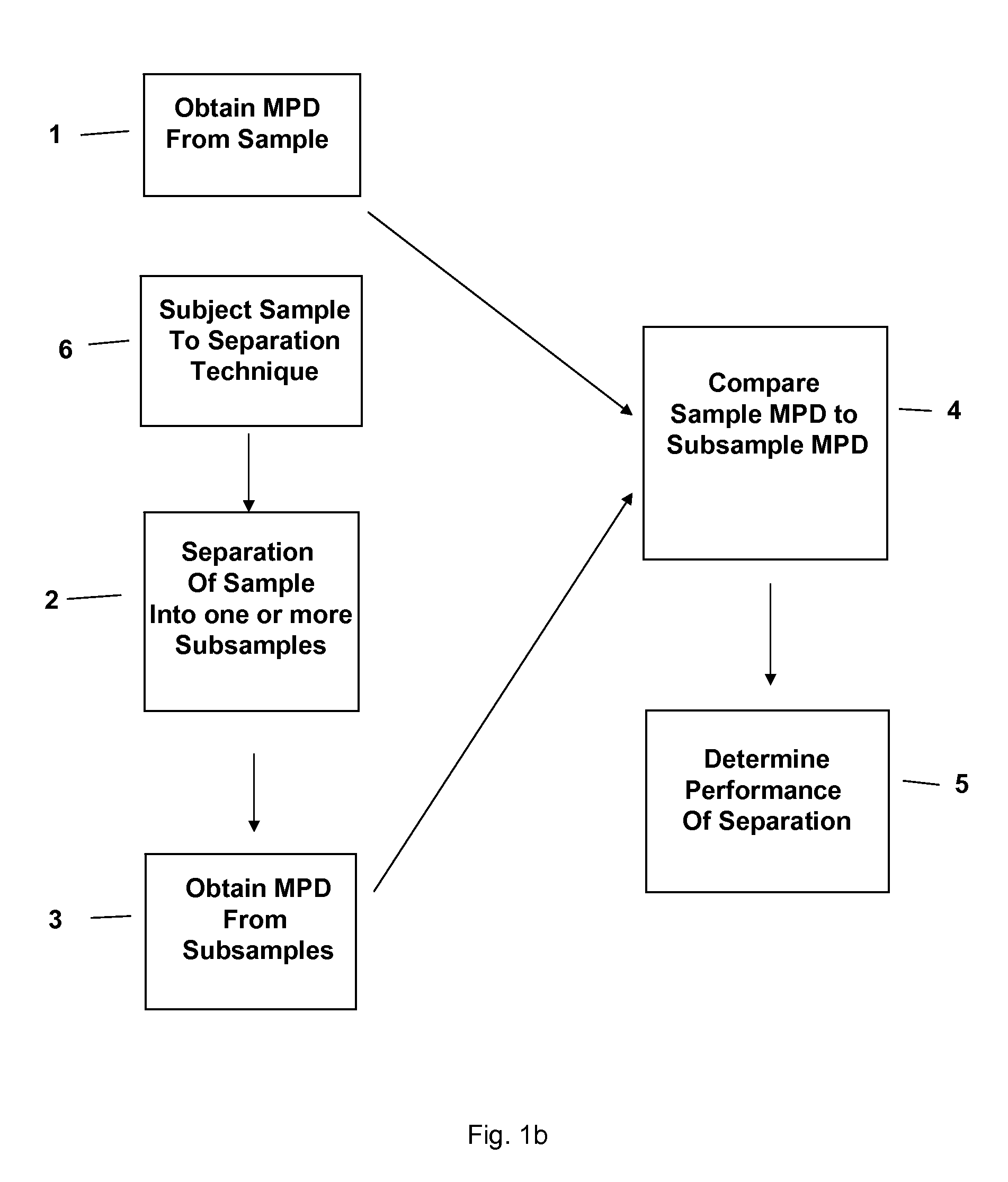 Separation technology method and identification of error