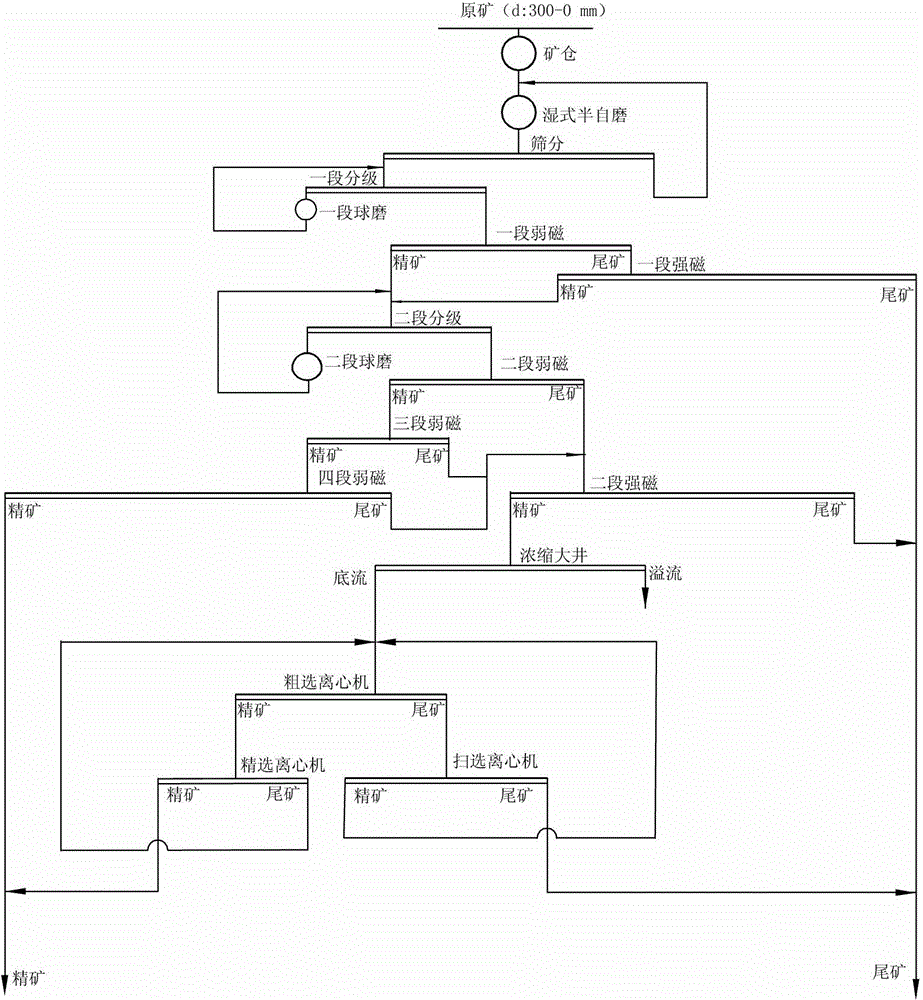 Magnetic separation-centrifuge separation technology of micro-fine particle dissemination magnet-hematite mixed ore