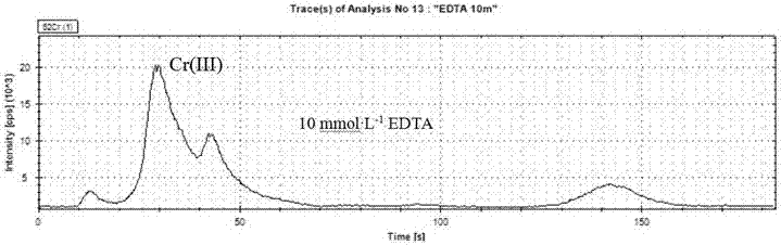 Method for measuring Cr of tea by combining ASE (accelerated solvent extraction) and IC-ICP-MS, and application