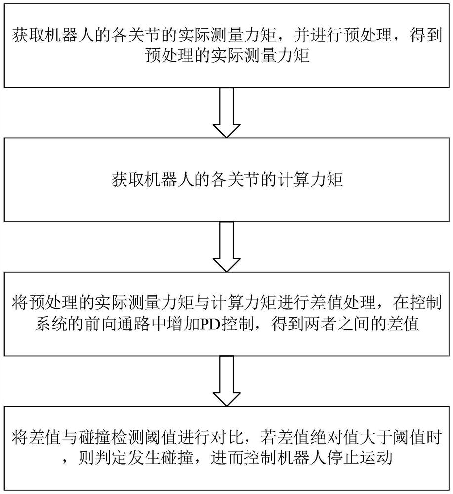 Sensorless collision detection method and system for six-axis industrial robot