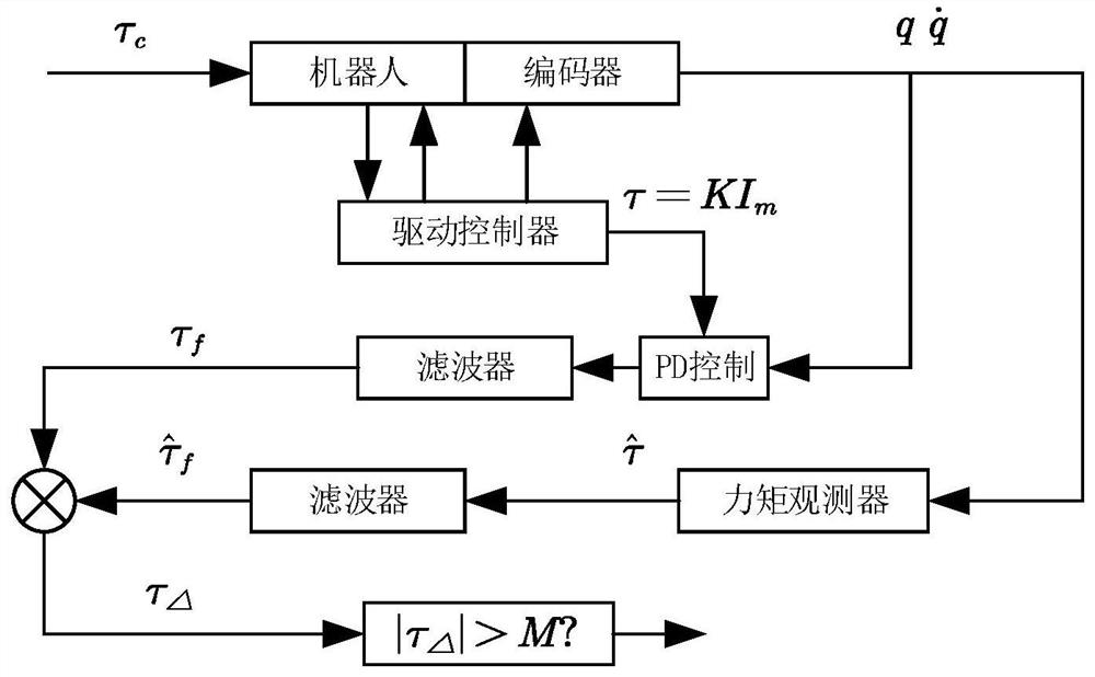 Sensorless collision detection method and system for six-axis industrial robot