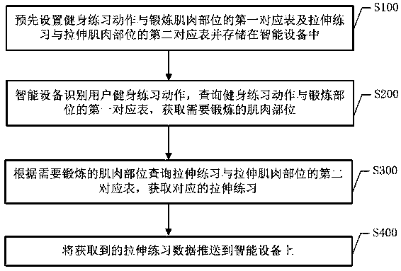 A smart device-based stretching exercise data push method and push system