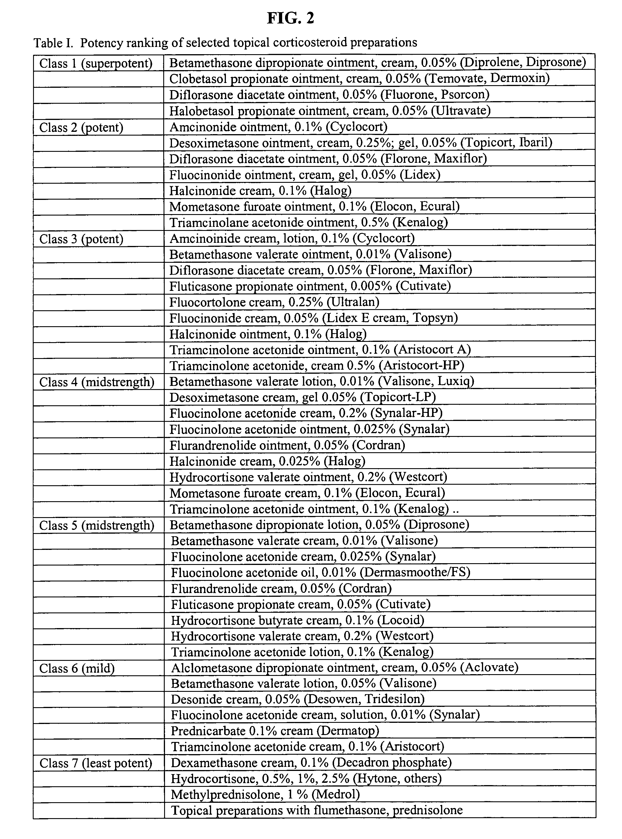 Method of topical steroidal organization