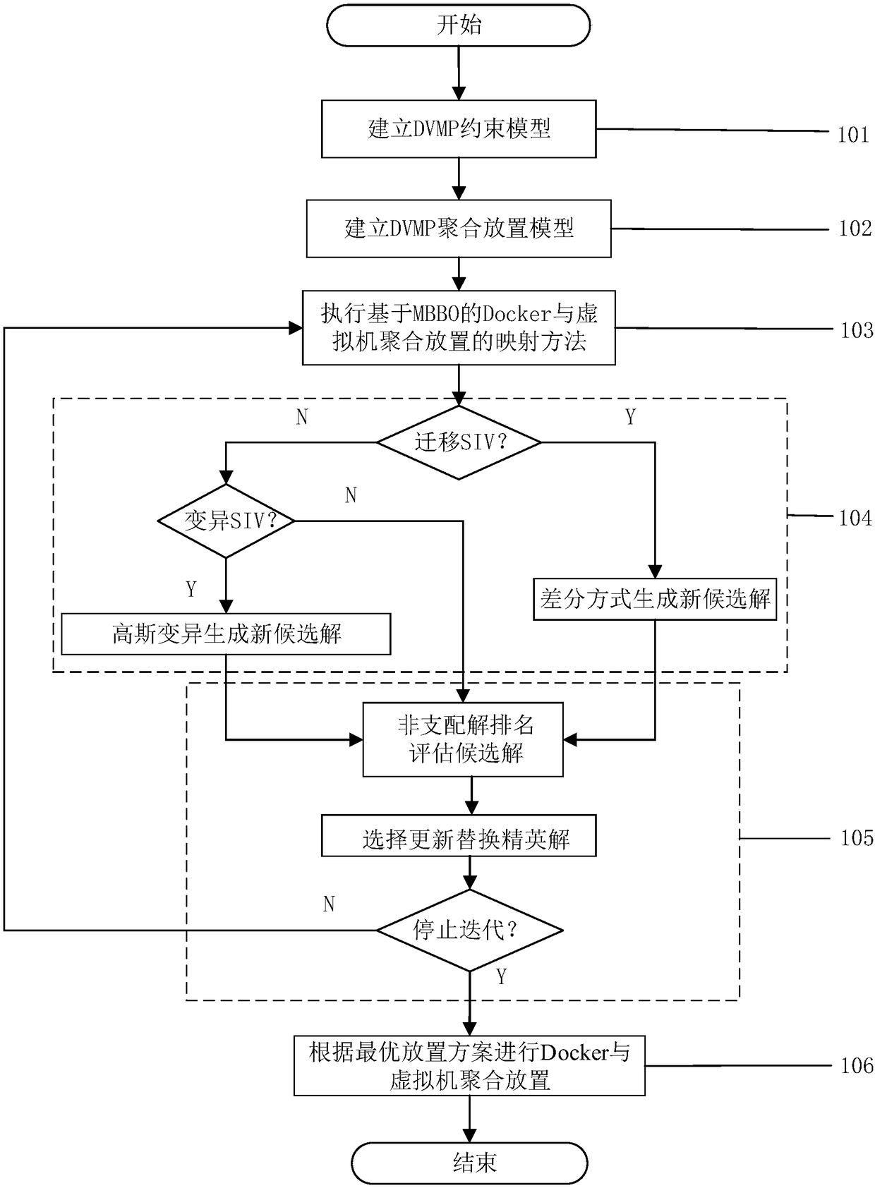 Docker and virtual machine aggregation placement method based on multi-objective biogeography optimization algorithm