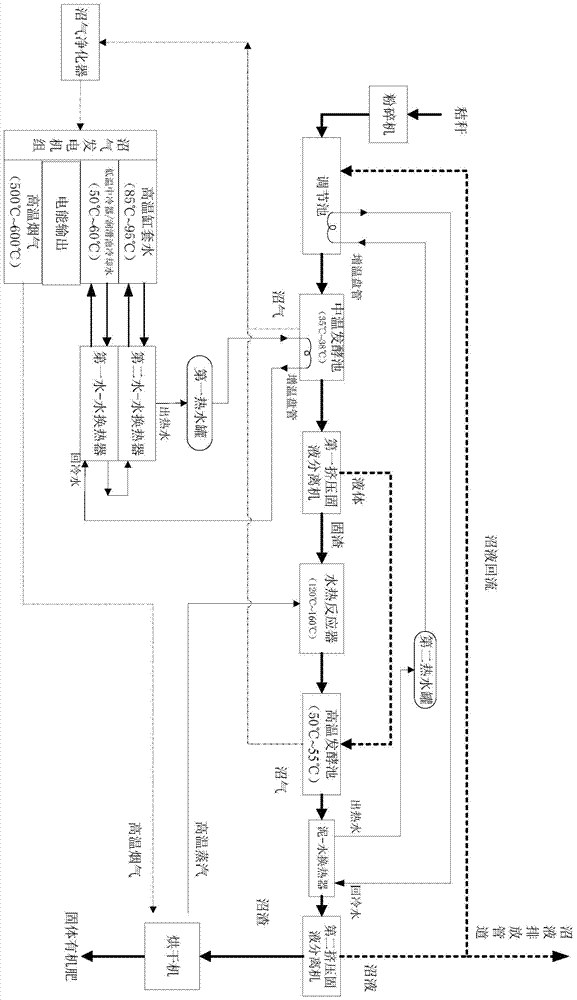 A system for the production of straw biogas coupled with power generation waste heat utilization