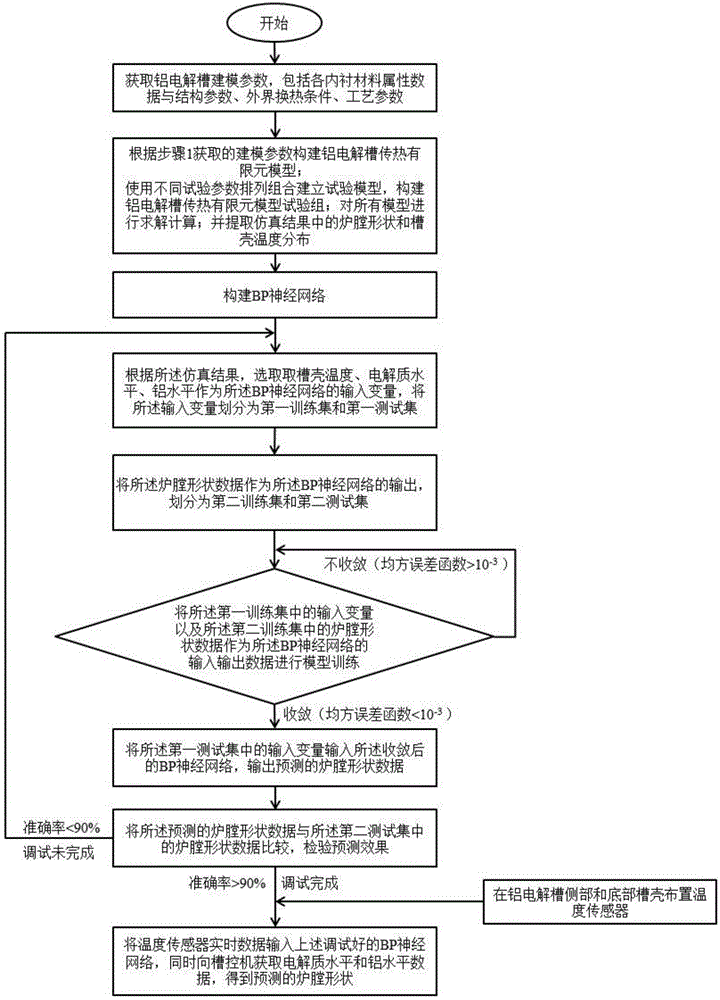 Neural network-based method and system for predicting shapes of three-dimensional hearths of aluminum cells in real time