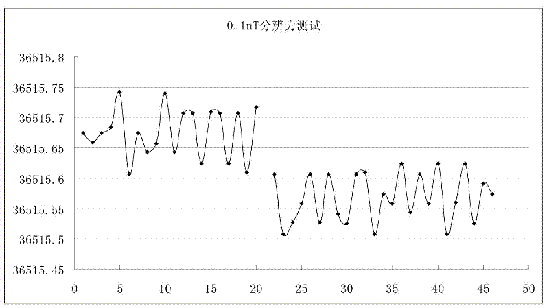 A Method for Measuring Three Components of Magnetic Induction Intensity by Optical Pump Three-coil Compensation Method