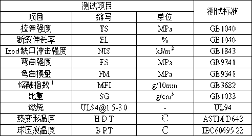 Flame retardant acrylonitrile butadiene styrene (ABS) composition with high heat resistance and high toughness and preparation method and application thereof