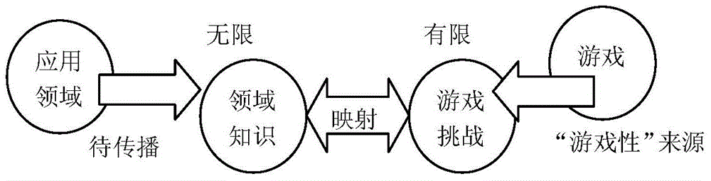 Method for embedding knowledge ontology into game model