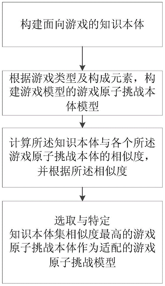 Method for embedding knowledge ontology into game model