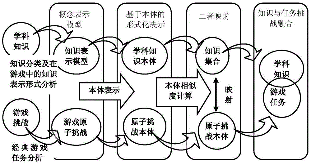 Method for embedding knowledge ontology into game model