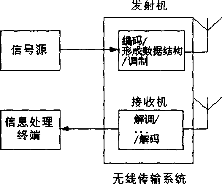 Channel decoding and symbol demapping synchronizing method