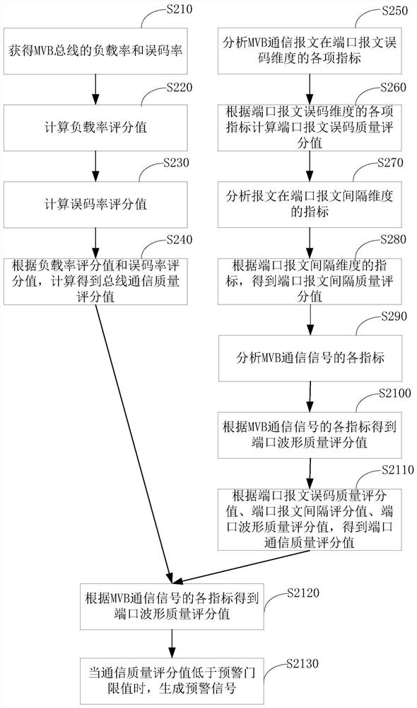 Communication quality evaluation method and device for multifunctional vehicle bus network