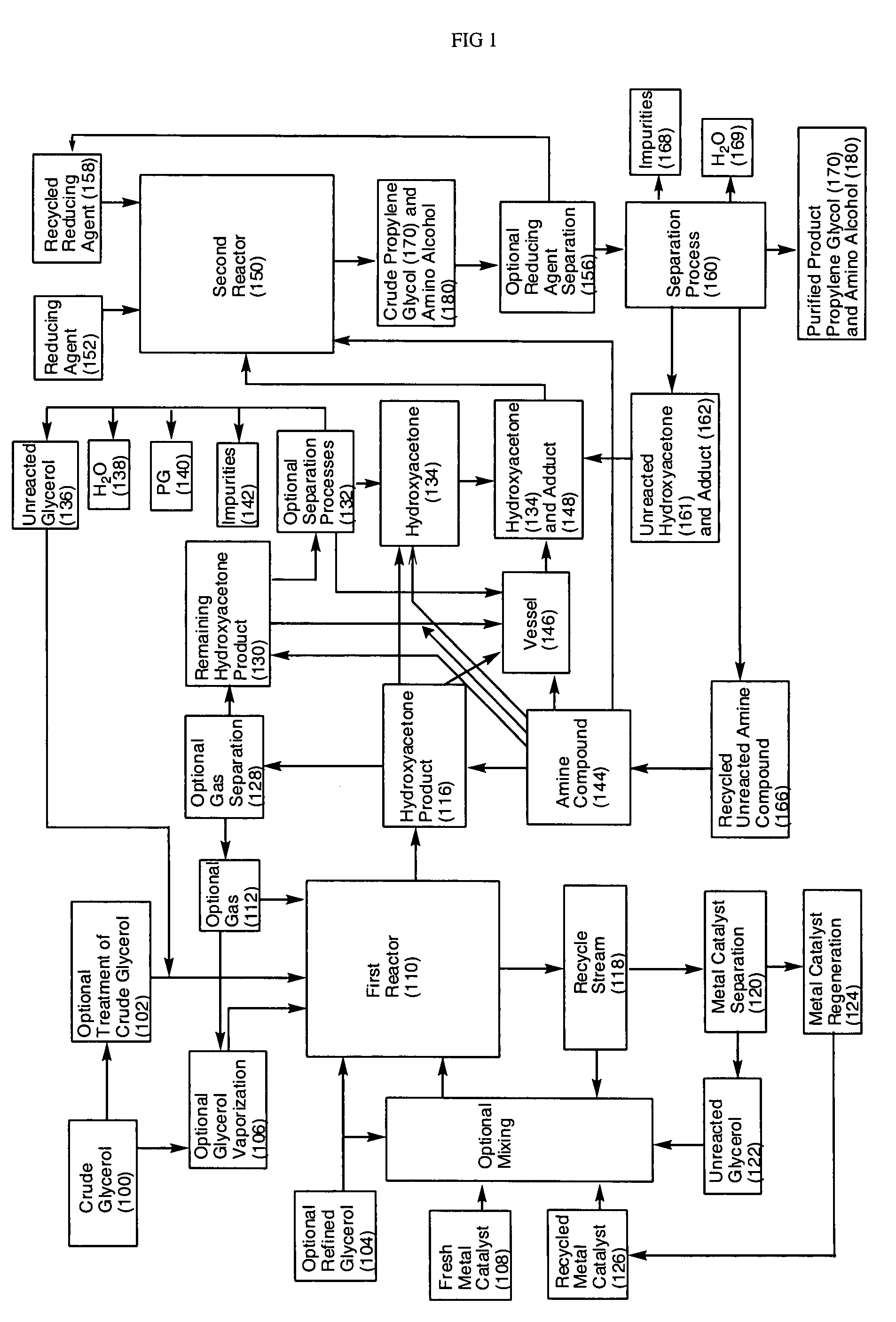 Process for the conversion of glycerol to propylene glycol and amino alcohols