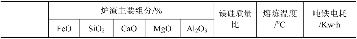 Method for reducing energy consumption of ferronickel production adopting RKEF technology