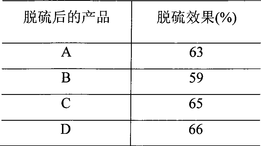 Method for removing sulfide from oil products with high aromatic hydrocarbon content