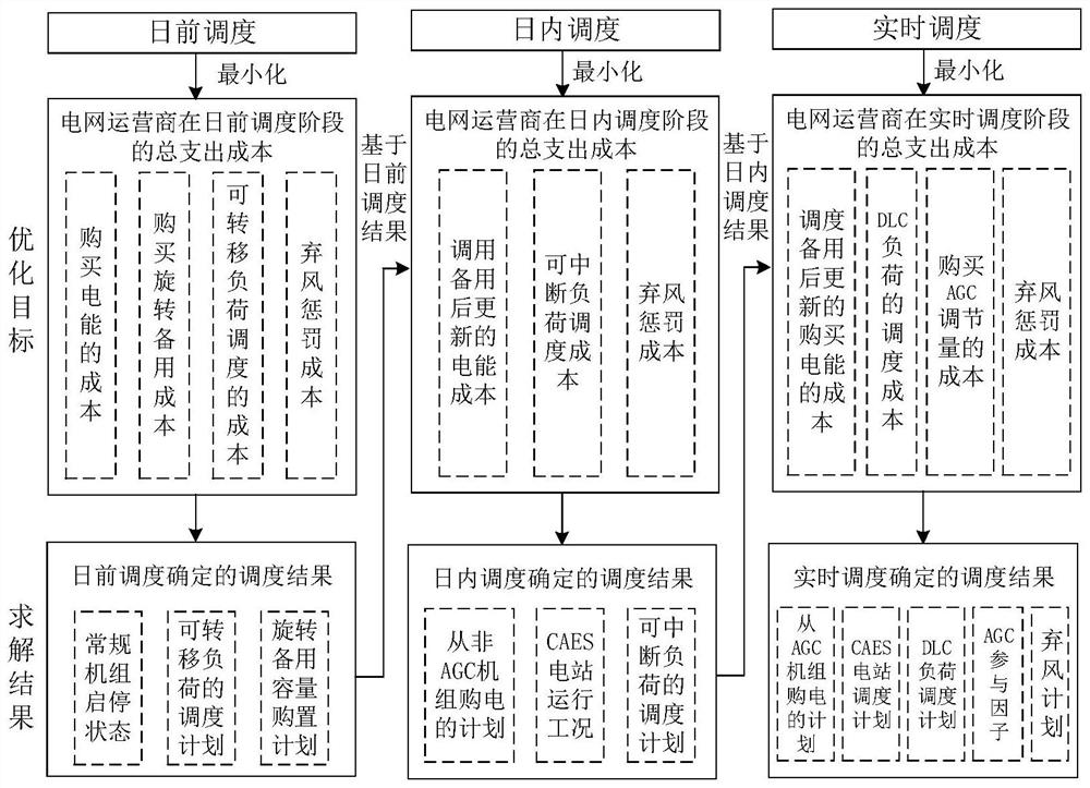 A Multi-time Scale Scheduling Method for Power Grid