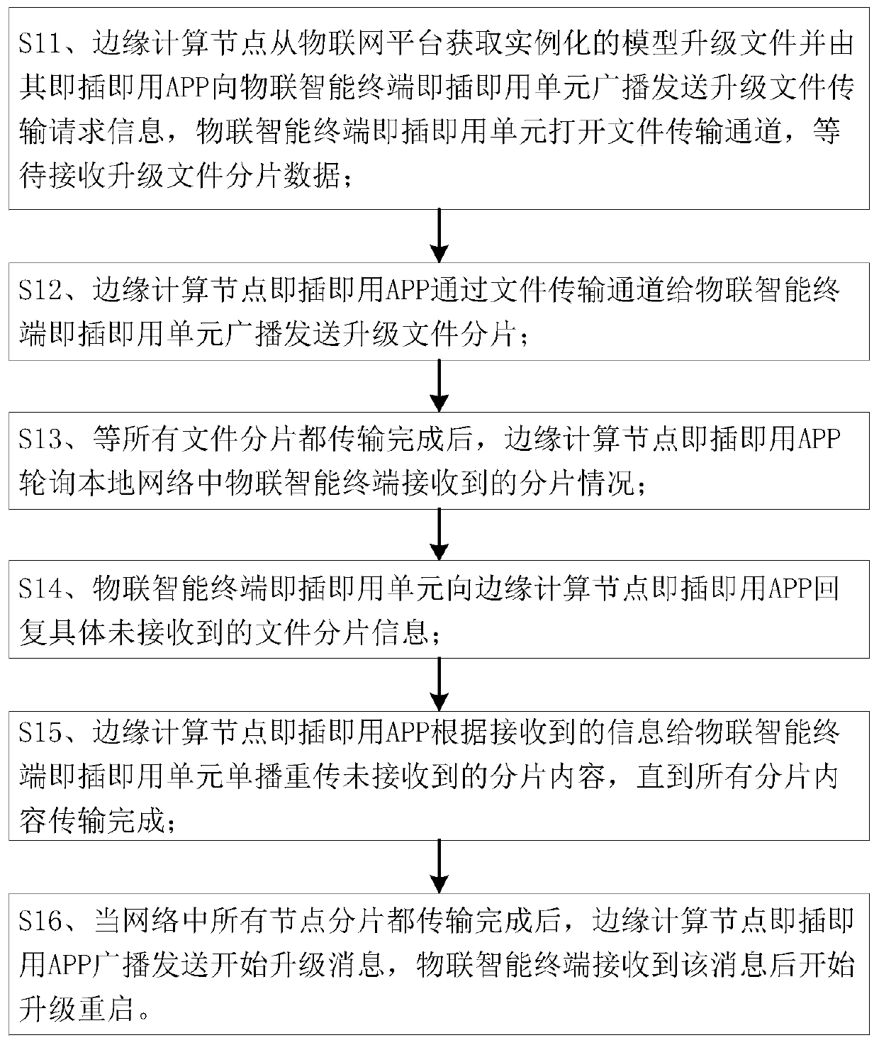 Method for adaptively accessing Internet of Things intelligent terminal to ubiquitous power Internet of Things