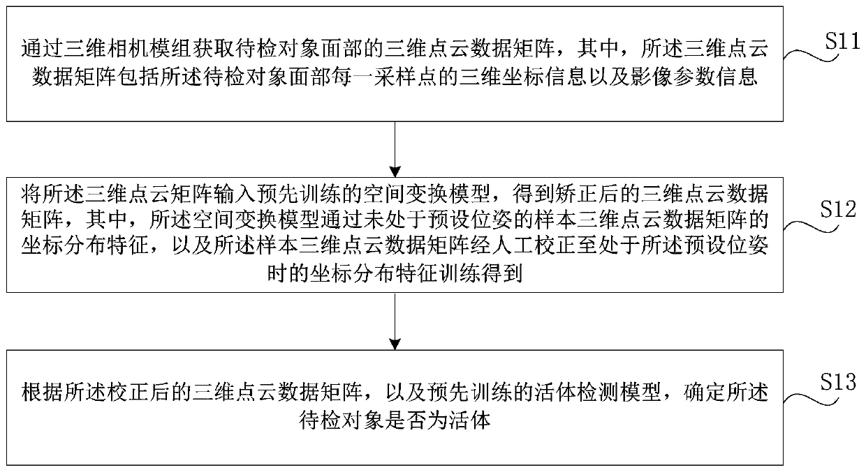 Method and device for living body examination, electronic equipment and a storage medium