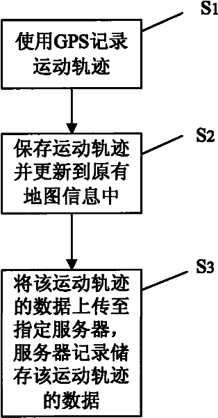 Method of autonomous drawing and transmission by utilizing GPS and mobile terminal thereof