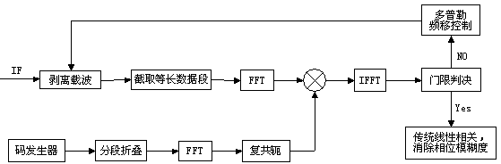 Fast GPS L2C CM code capturing method