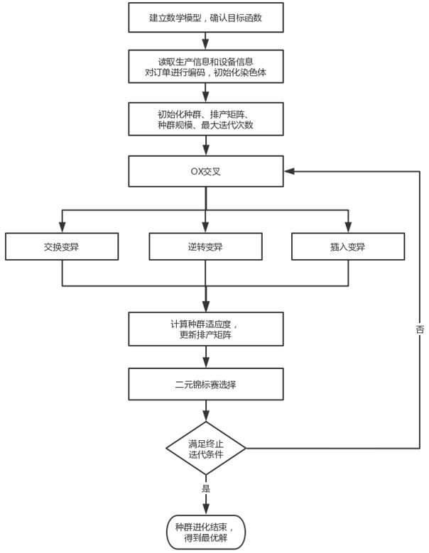 Production and manufacturing scheduling optimization method based on improved genetic algorithm