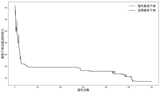 Production and manufacturing scheduling optimization method based on improved genetic algorithm