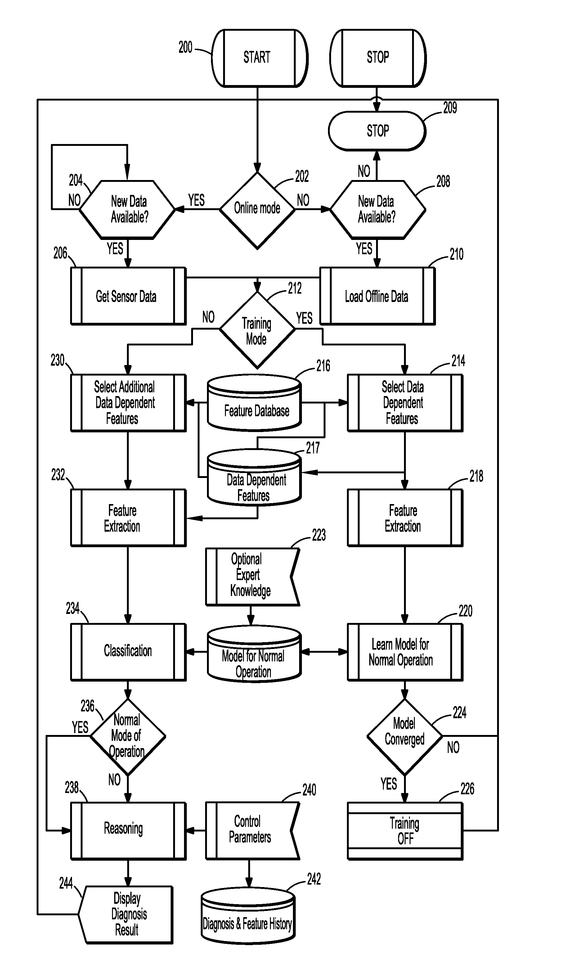 Systems and methods for learning of normal sensor signatures, condition monitoring and diagnosis