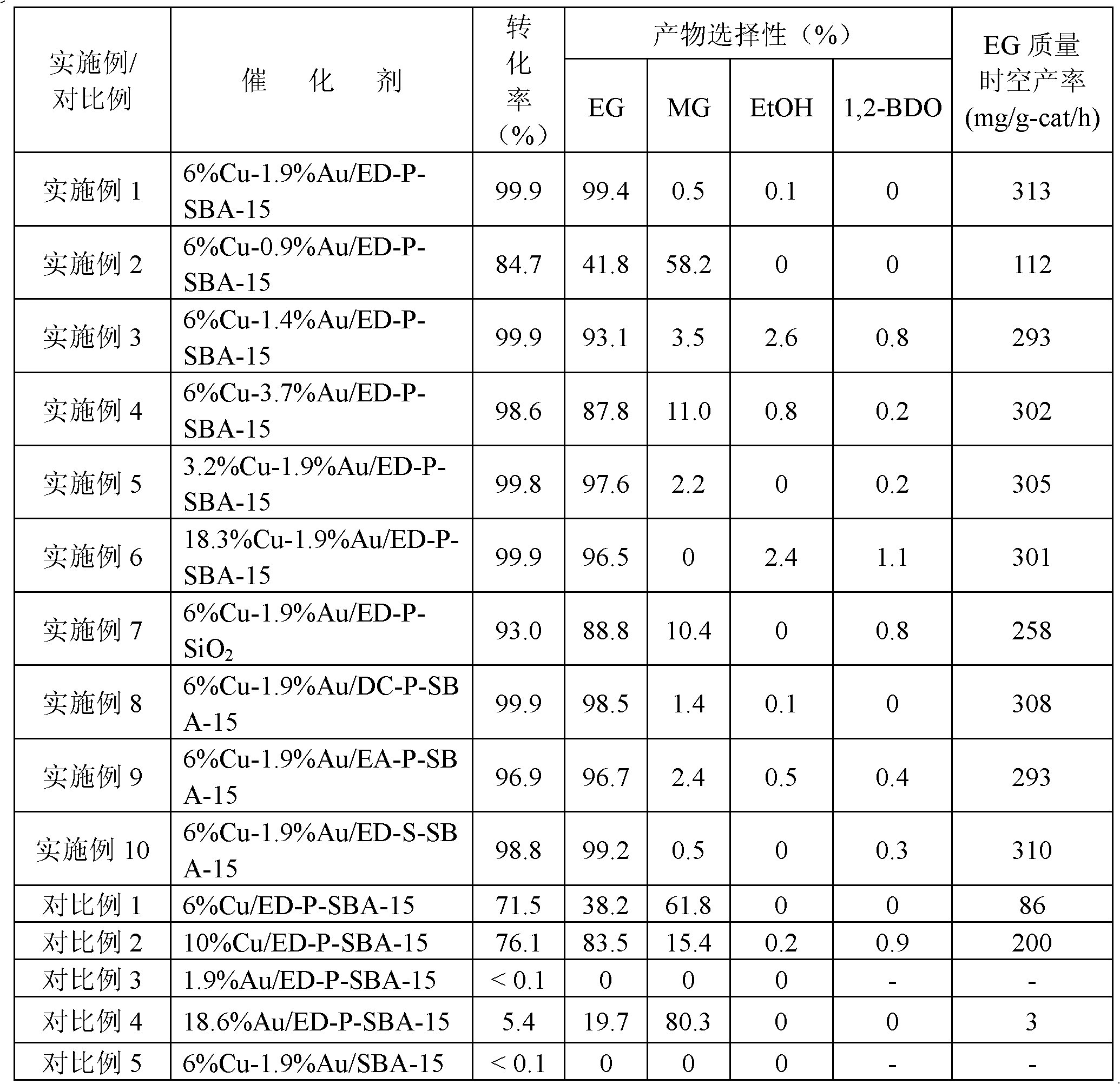 Oxalate hydrogenation copper-gold dual-metal catalyst and preparation method thereof