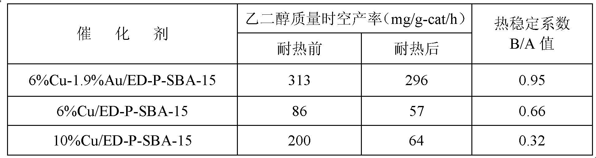 Oxalate hydrogenation copper-gold dual-metal catalyst and preparation method thereof