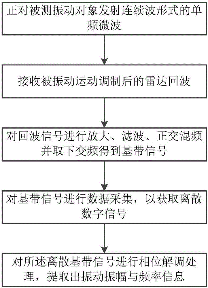 Doppler radar-based non-contact type vibration measuring method