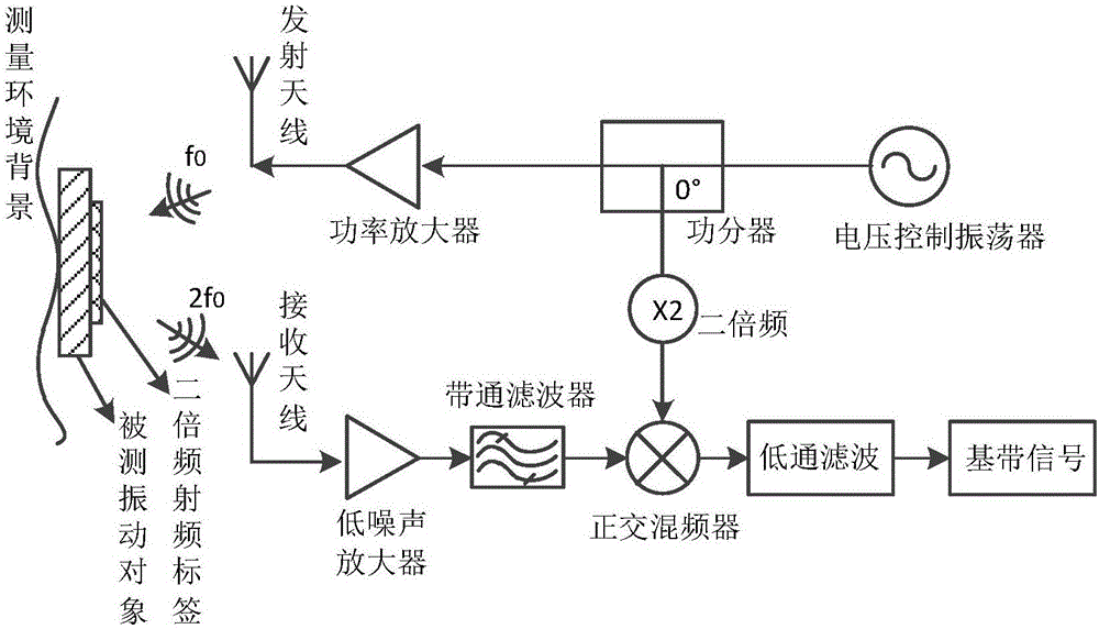 Doppler radar-based non-contact type vibration measuring method