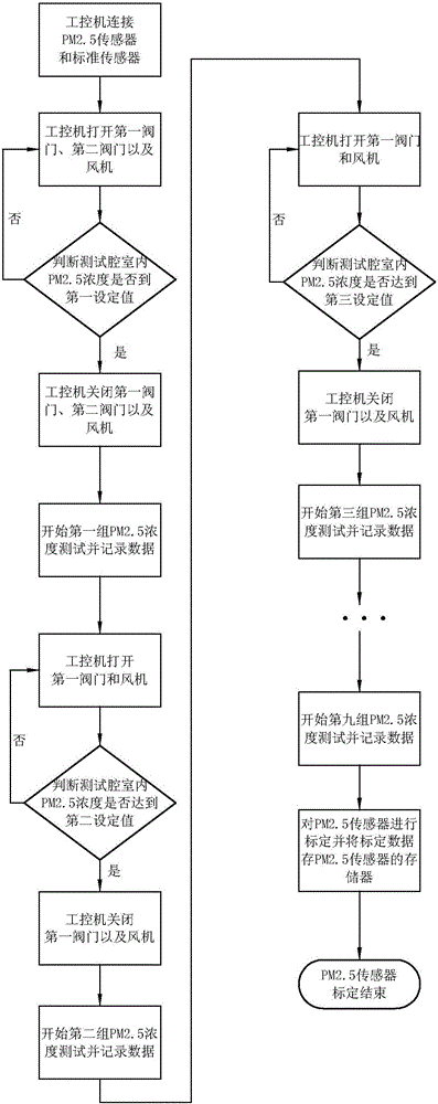 Calibration device for PM2.5 sensors and calibrating method thereof