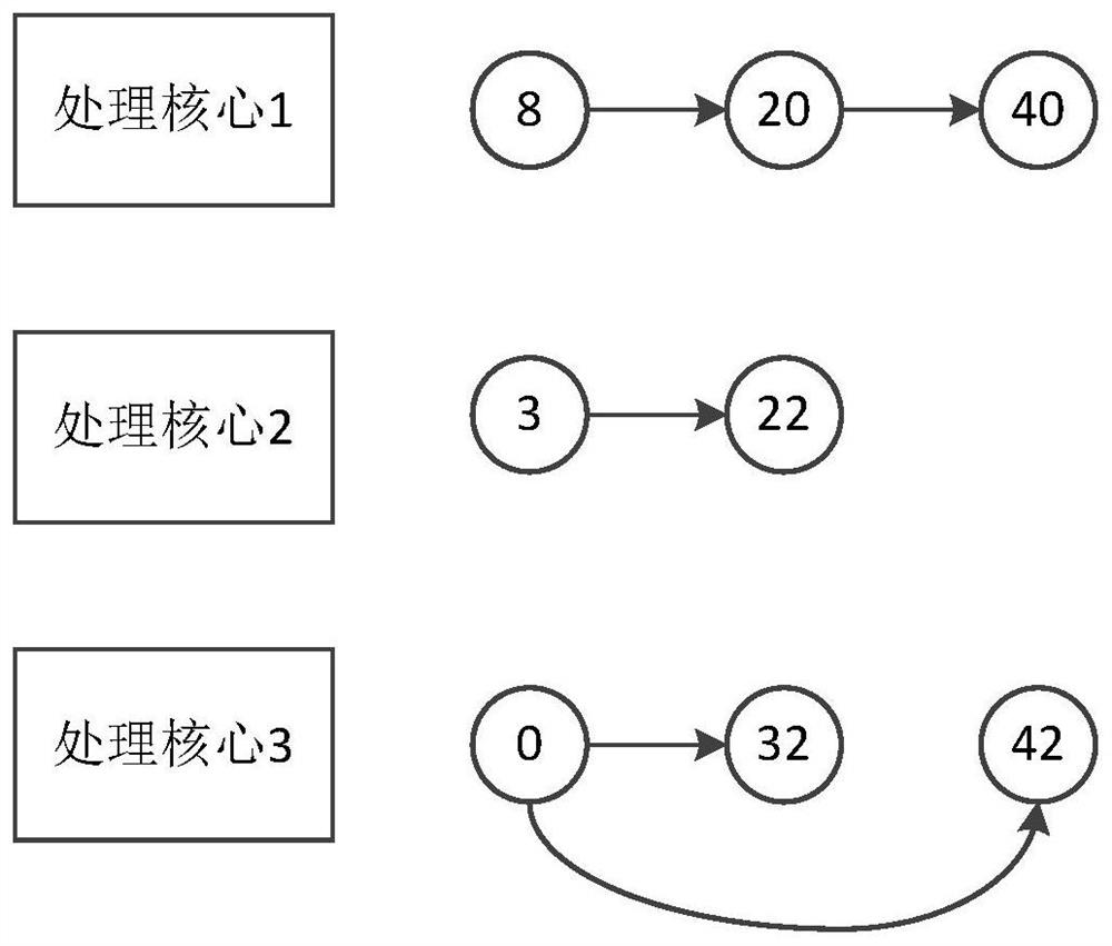 A parallel program task processing method and device thereof