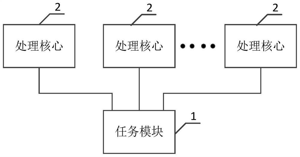 A parallel program task processing method and device thereof