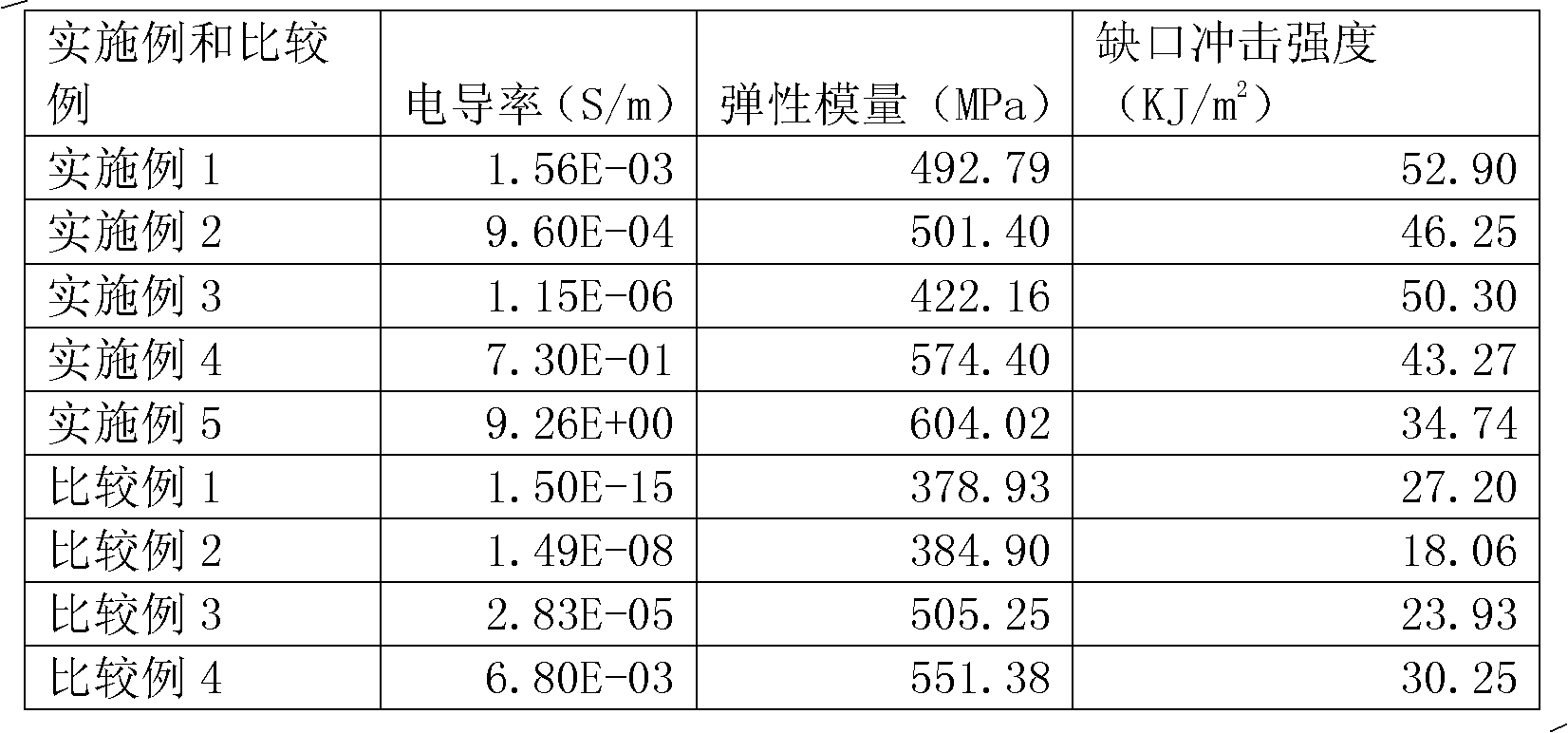 High-tenacity conducting nanocomposite material and preparation method thereof