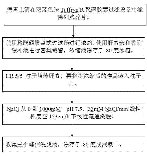 Heparin affinity chromatography method of recombinant herpes simplex virus