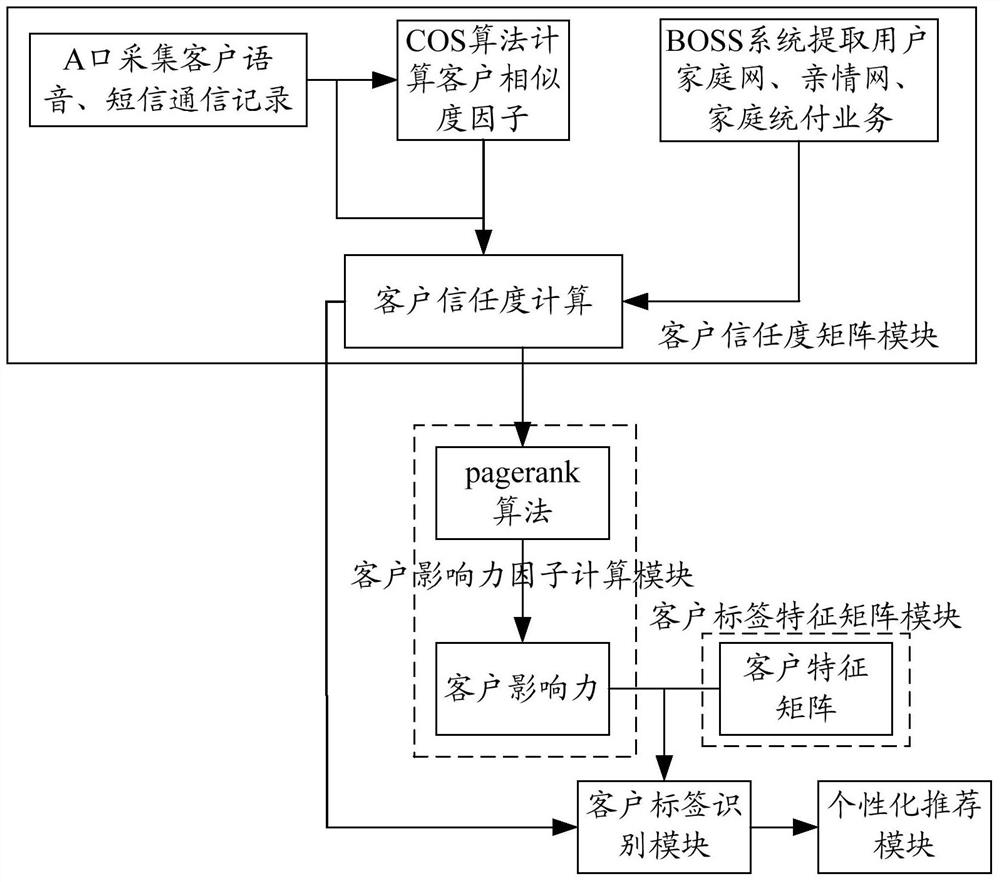 A customer label modeling and recommendation method and device