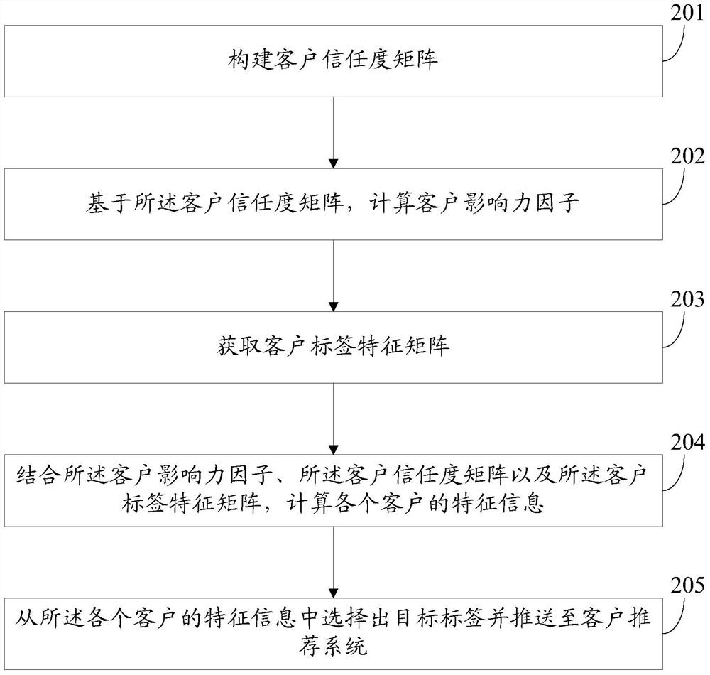 A customer label modeling and recommendation method and device