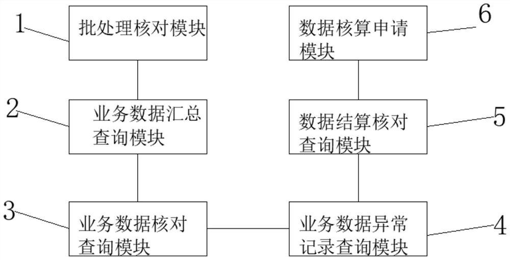 Data processing system and method based on clearing and settlement network