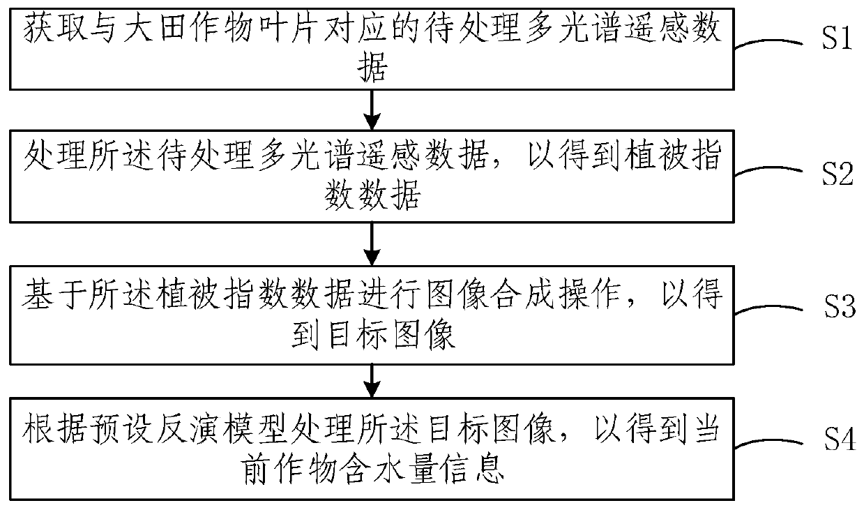 Method and system for determining water content of field crops under multiple spectrums and equipment