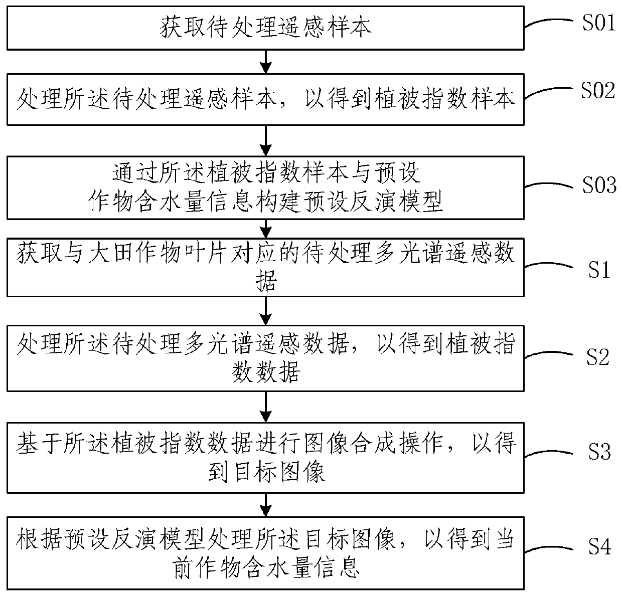 Method and system for determining water content of field crops under multiple spectrums and equipment