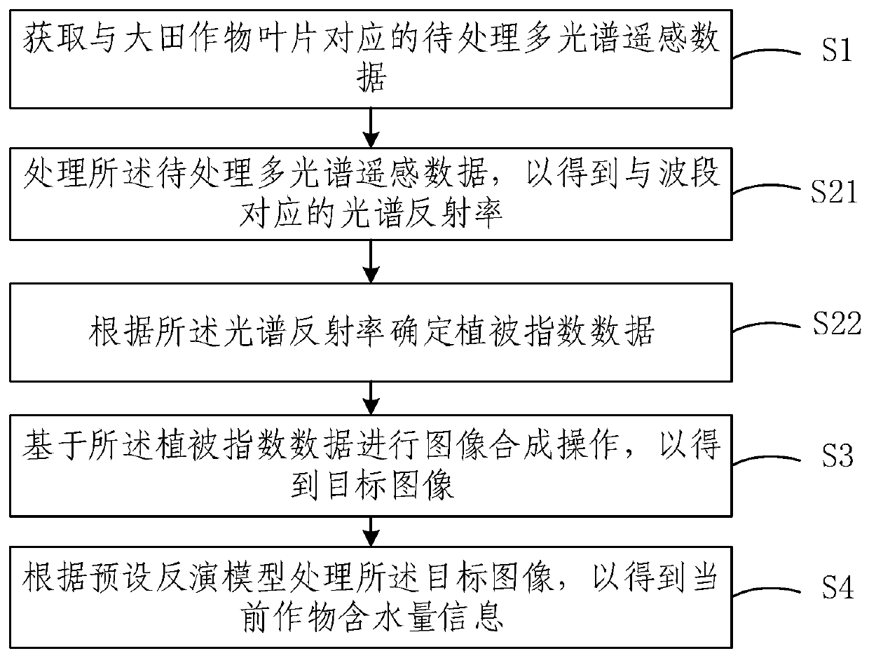 Method and system for determining water content of field crops under multiple spectrums and equipment