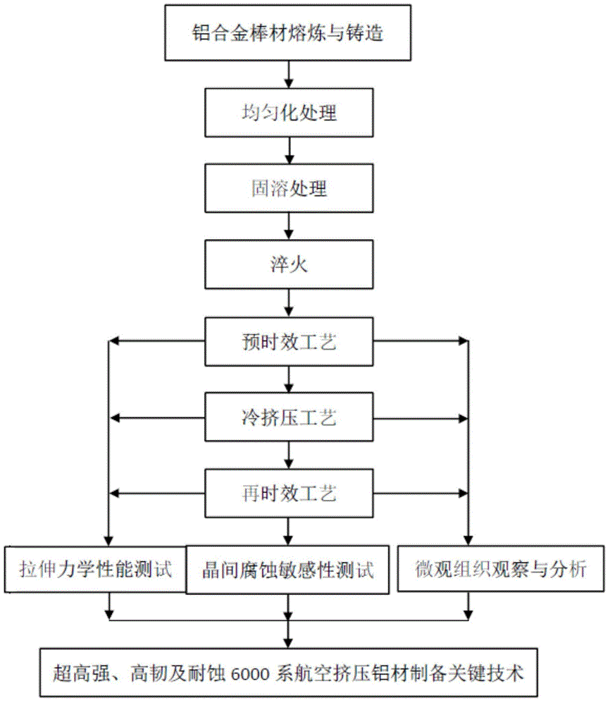 Method for improving strength and intercrystalline corrosion resisting performance of aluminum alloy