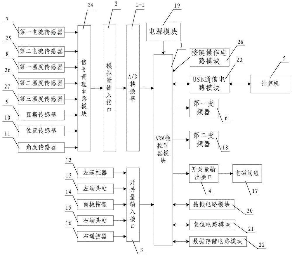 Coal mining machine intelligence control system based on ARM microcontroller