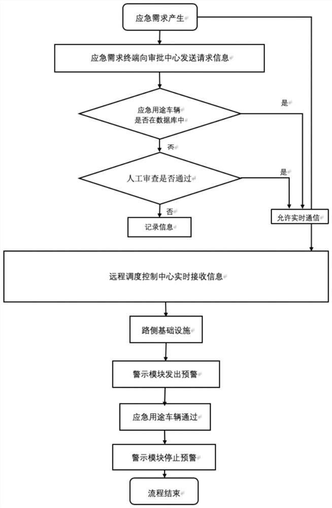 A method and system for assisting emergency traffic guidance