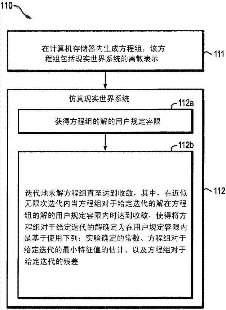 Convergence Estimation OF Non-Linear PDE And Linear Solvers